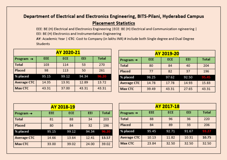 Placement Statistics 2021 - 22 | PDF