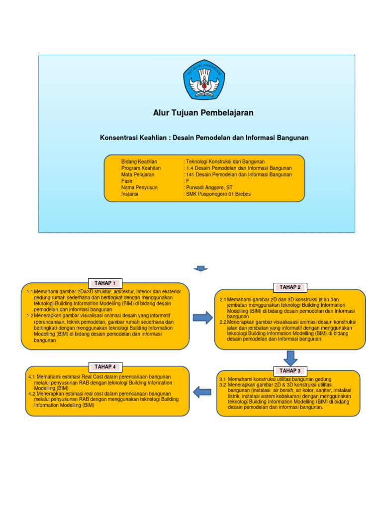 Alur Pembelajaran DPIB Fase F | PDF | Seni