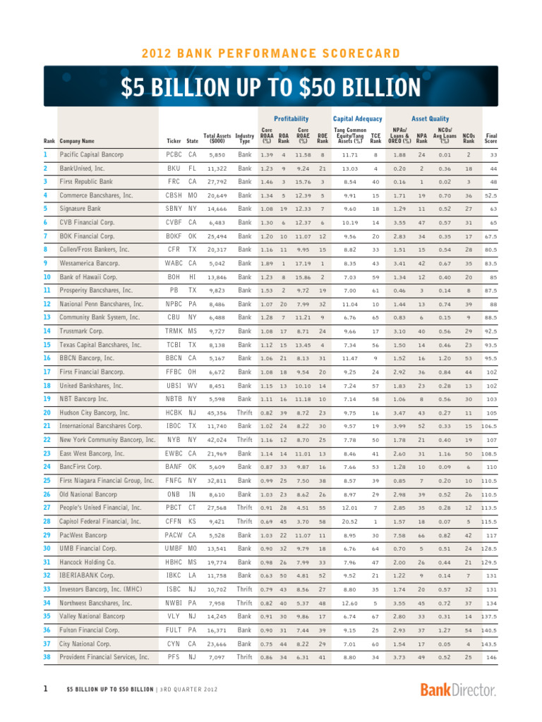 Bank Director Top 150 5B - Up - To - 50B | PDF | Banking | Companies Of ...