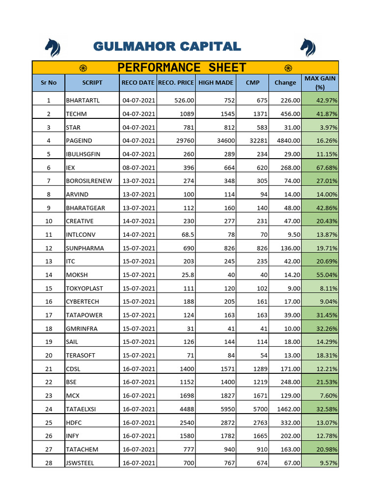 Performance Sheet (Till Date) | PDF