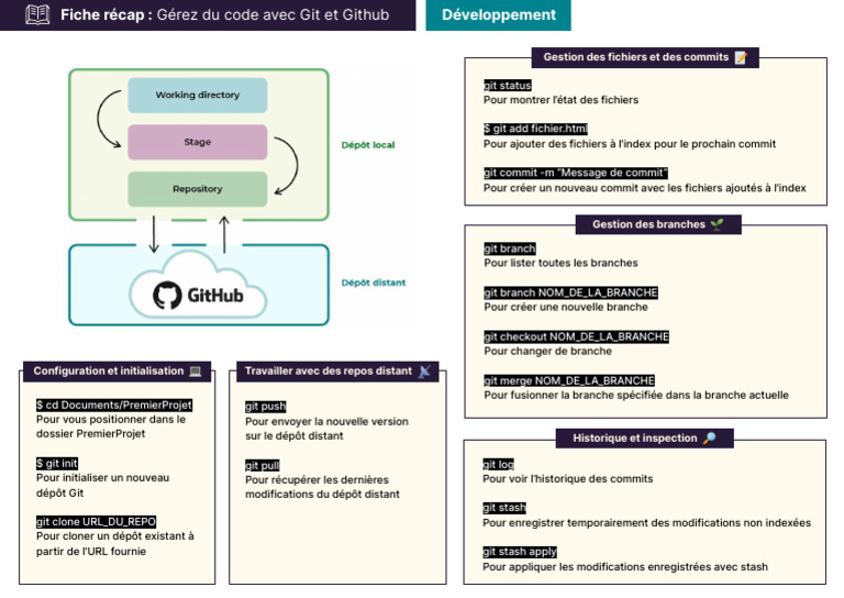 Gérer Code avec Git et Github | PDF | Logiciel système | Informatique