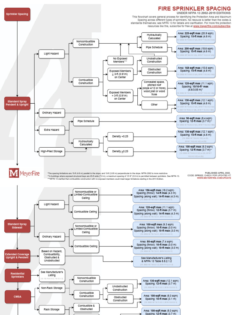Fire Sprinkler Spacing | PDF
