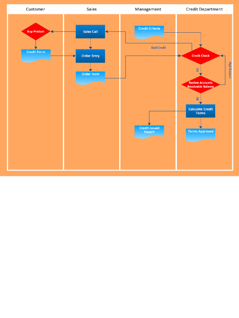 Credit-Approval-Process-Flowchart-Sample - PNG 937×764 Pixels | PDF