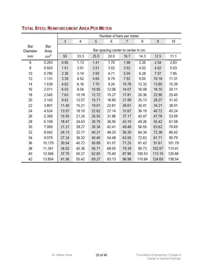 steel bars area PDF