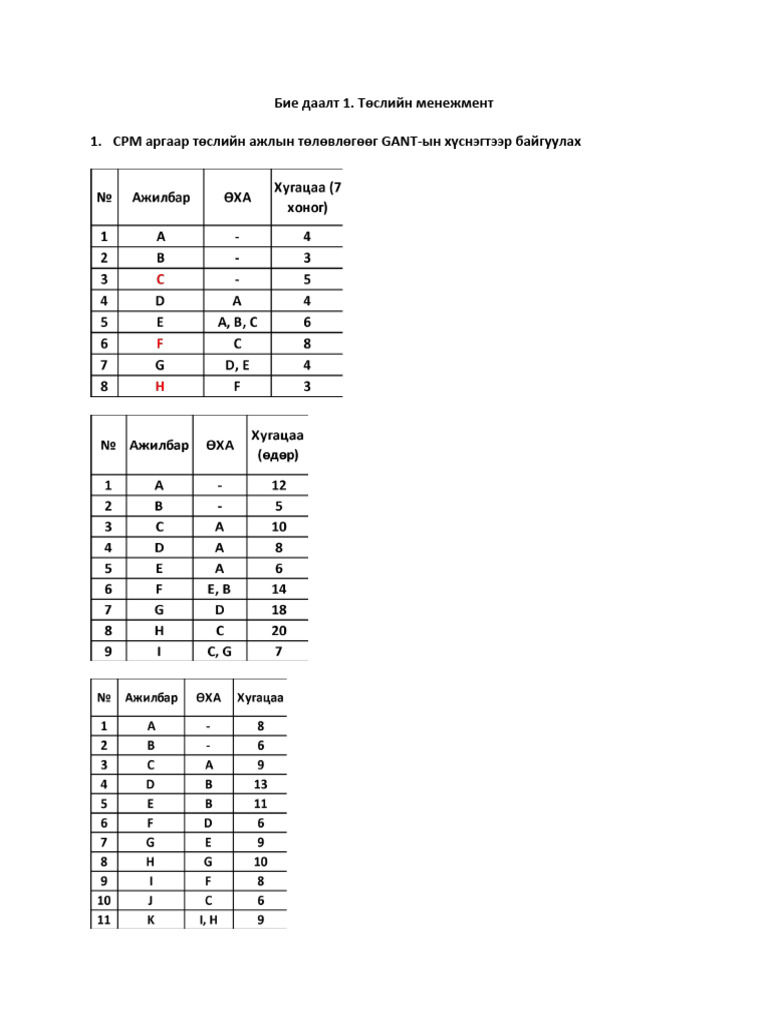 Төслийн менежмент 1 | PDF