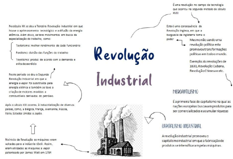 Revolução Industrial Mapa Mental | PDF
