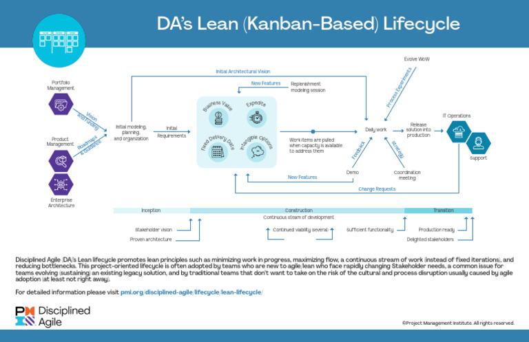 Lean Lifecycle in Agile Practices | PDF