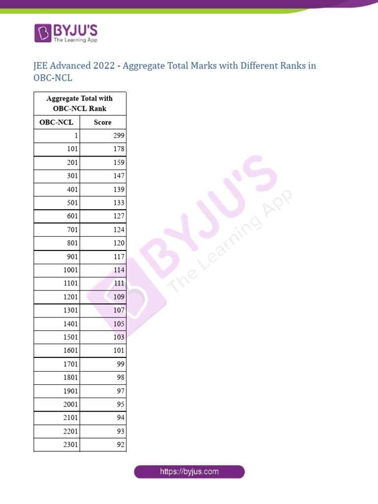 Aggregate Total Marks With Different Ranks in OBC NCL JEE Adv 2022 | PDF