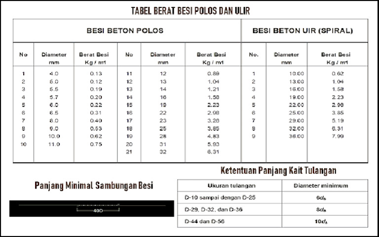 Tabel Besi Berat | PDF