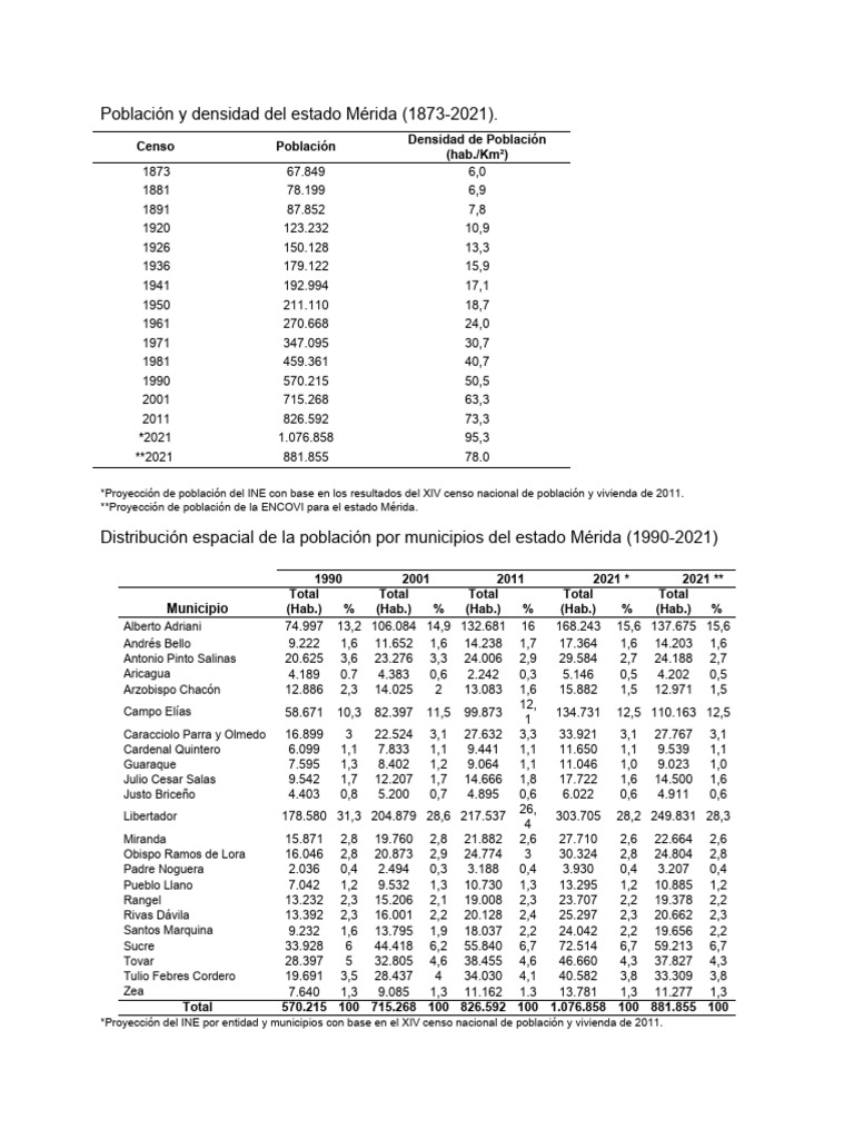 Población de Mérida 2024: Datos y Proyecciones | PDF
