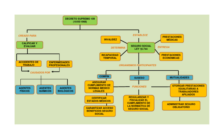 Mapa Conceptual DS 109 | PDF