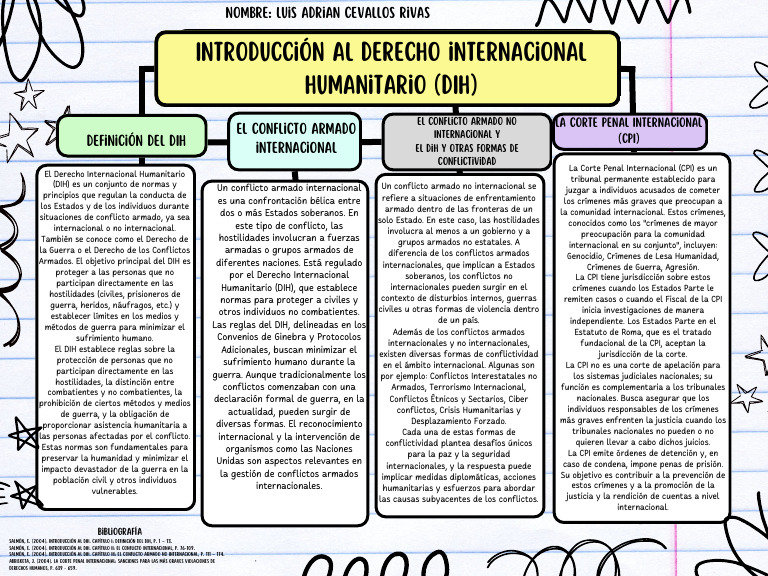 Mapa conceptual Derechos Humanos 2.0 | PDF | Ley humanitaria