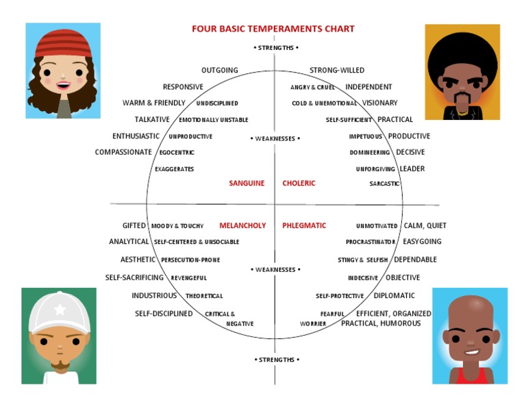 Four Basic Temperaments Overview | PDF | Stereotypes | Scientific Theories