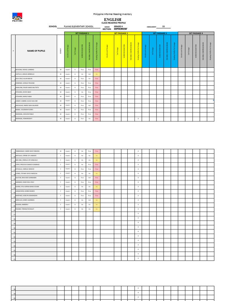 Grade 4 Anthurium-English Class Reading Profile Summary-Posttest | PDF