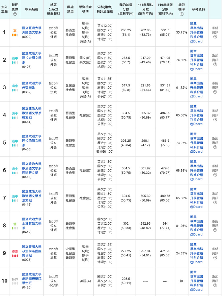 111分科測驗指考落點分析- 精準預測大學科系- 104落點分析2 | PDF