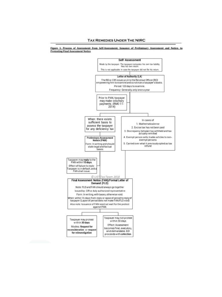 Tax Remedies Flowchart | PDF