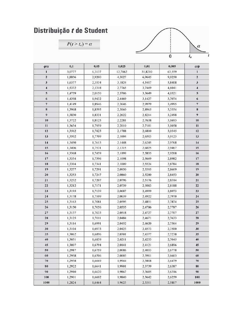 Distribuição T Student | PDF