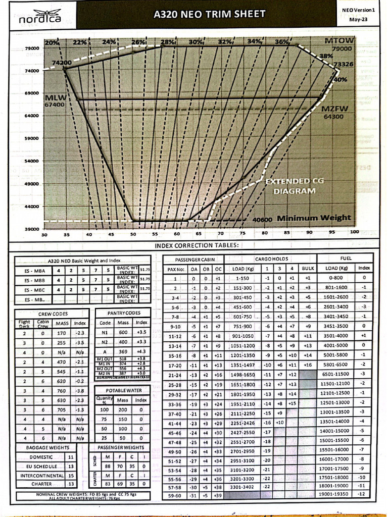 A320NEO Balance Chart | PDF