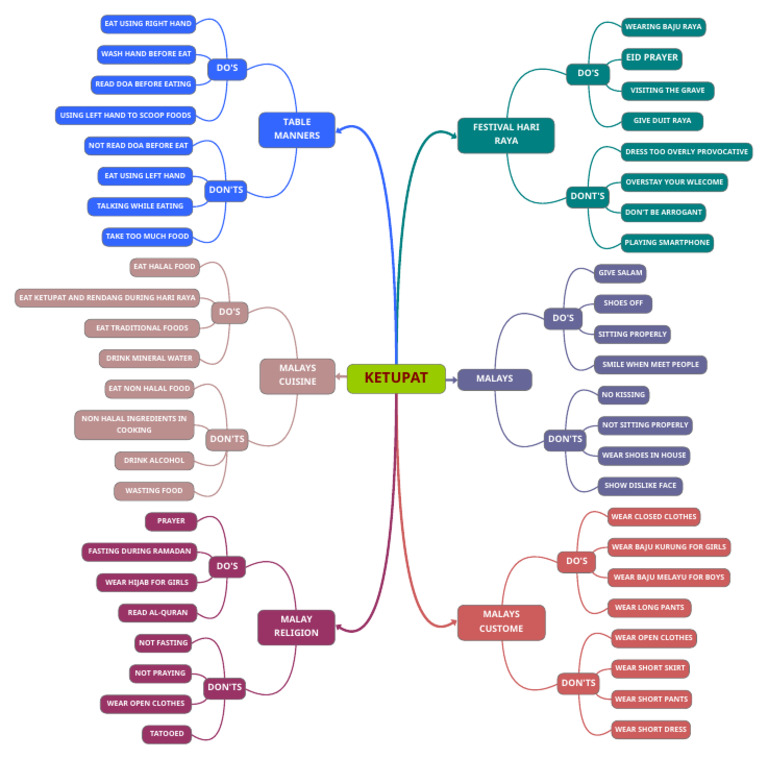 Obm100 Mind Map (No. 5) | PDF | Food And Drink