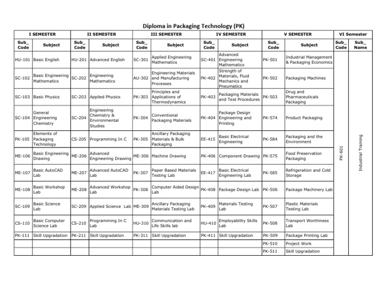 Diploma in Packaging Technology Courses | PDF