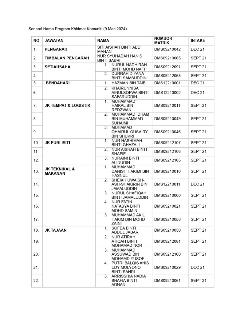 Senarai Nama Program Khidmat Komuniti-1 | PDF