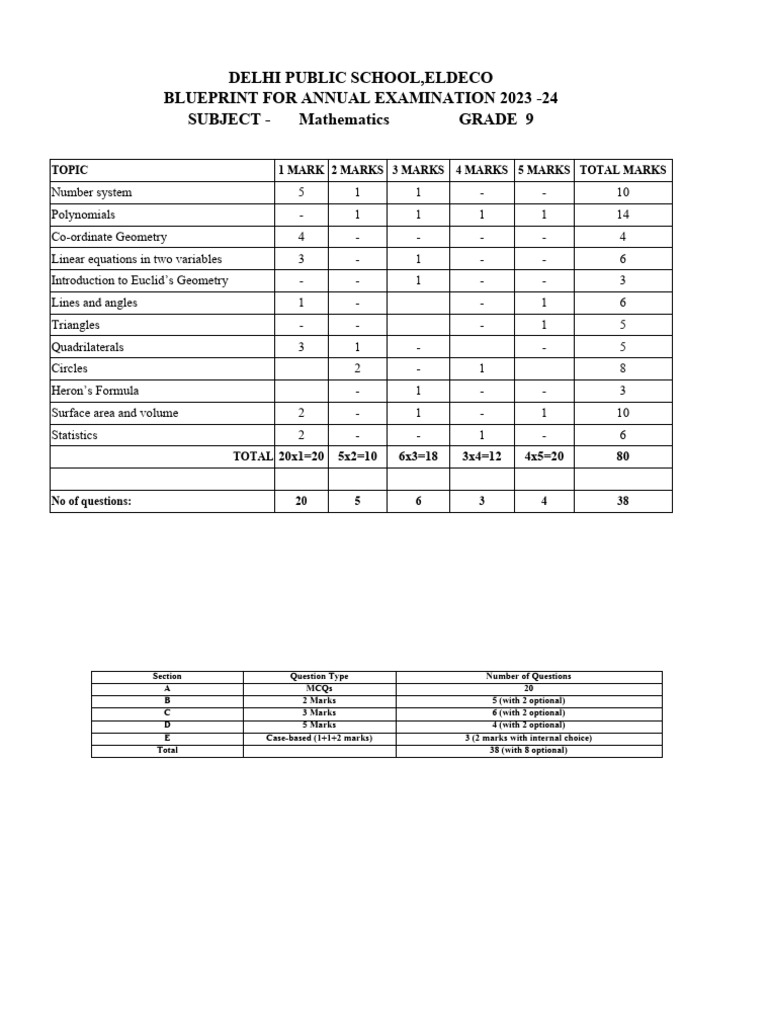 Annual Maths Blueprint Class IX PDF