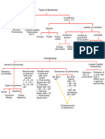 Notes (LineMap) Type of Business - Partnership + Companies