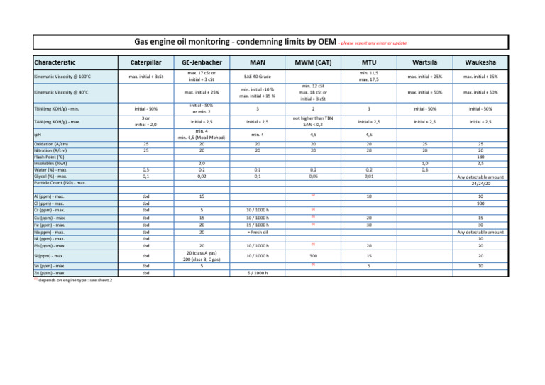 Gas Engine Oil Monitoring Limits | PDF | Viscosity | Engines