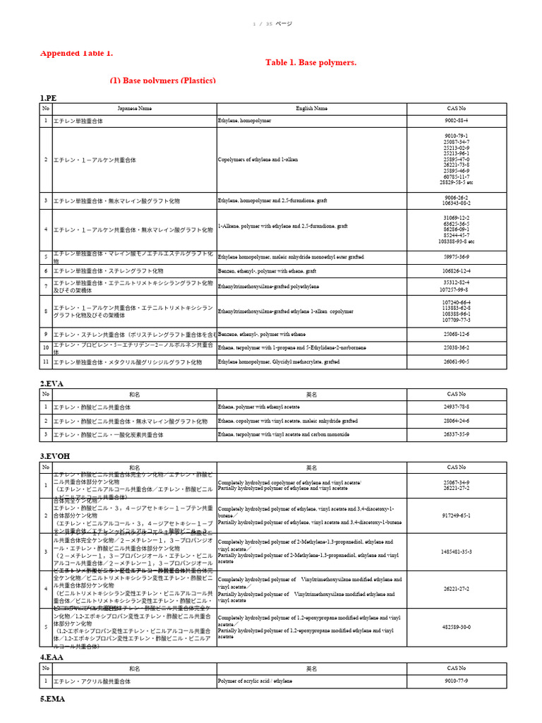 Appended Table 1-1 - (1) Base Polymers (Plastics) | PDF