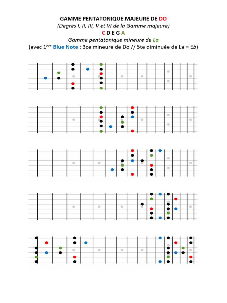 Gamme Pentatonique Majeure de Do PDF