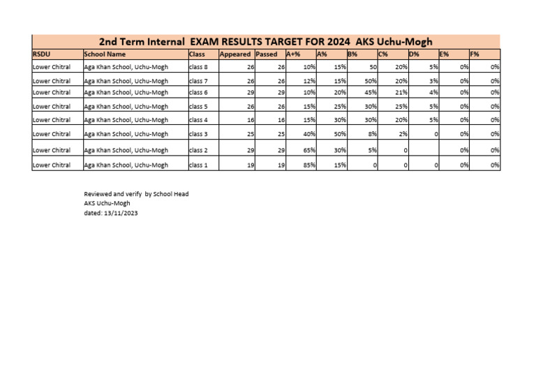 2nd Term Exam Result Targets For Students 2024 | PDF