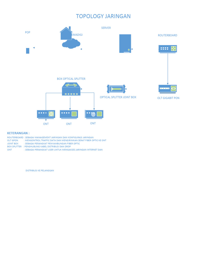 Topology FTTH | PDF