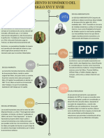 Linea Del Tiempo Pensamiento Economico