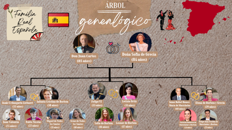 Árbol Genealógico de la Familia Real Española | PDF