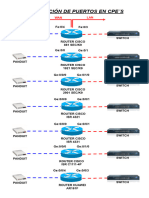 Asignacion de Puertos en Cpe