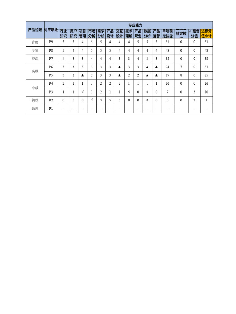 任职资格字典（产品经理） | PDF