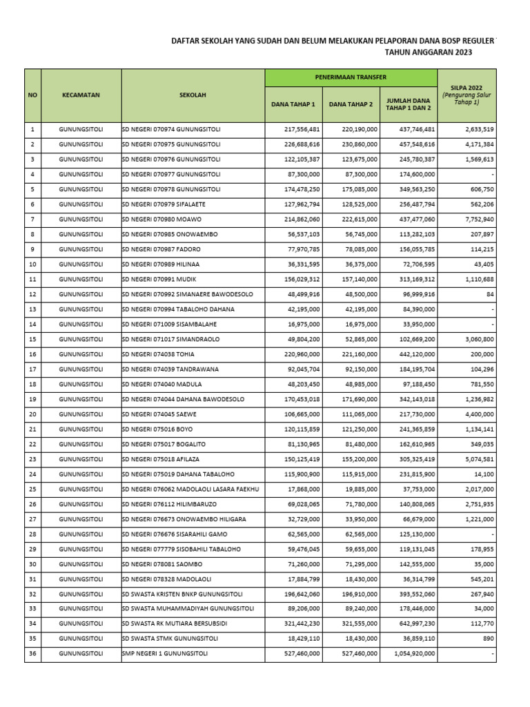 Daftar laporan penggunaan dana bosp reguler tahap i dan ii tahun 2023