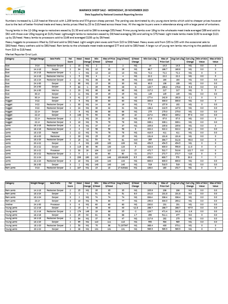 Warwick Sheep Market Report 29 November 23 PDF Sheep Lamb And