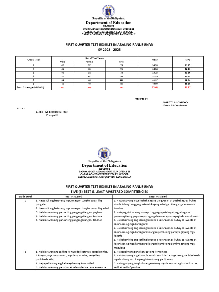 Ap quarter test results and 5 best and least mastered2 pdf