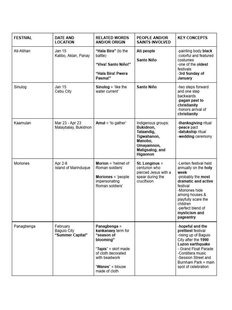 Pe Festivals Table Pdf Philippines Festival