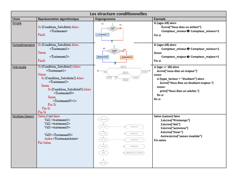 Structures Conditionnelles en Algorithmique | PDF | Saison | Climat