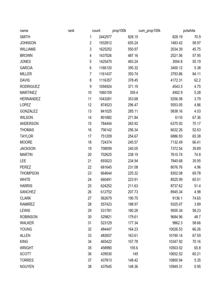 Names 2010census | PDF
