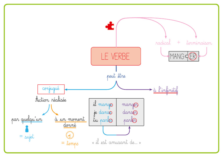 Conjugaison du verbe 