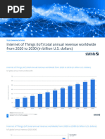 Statistic - Id1194709 - Iot Global Annual Revenue 2020 2030