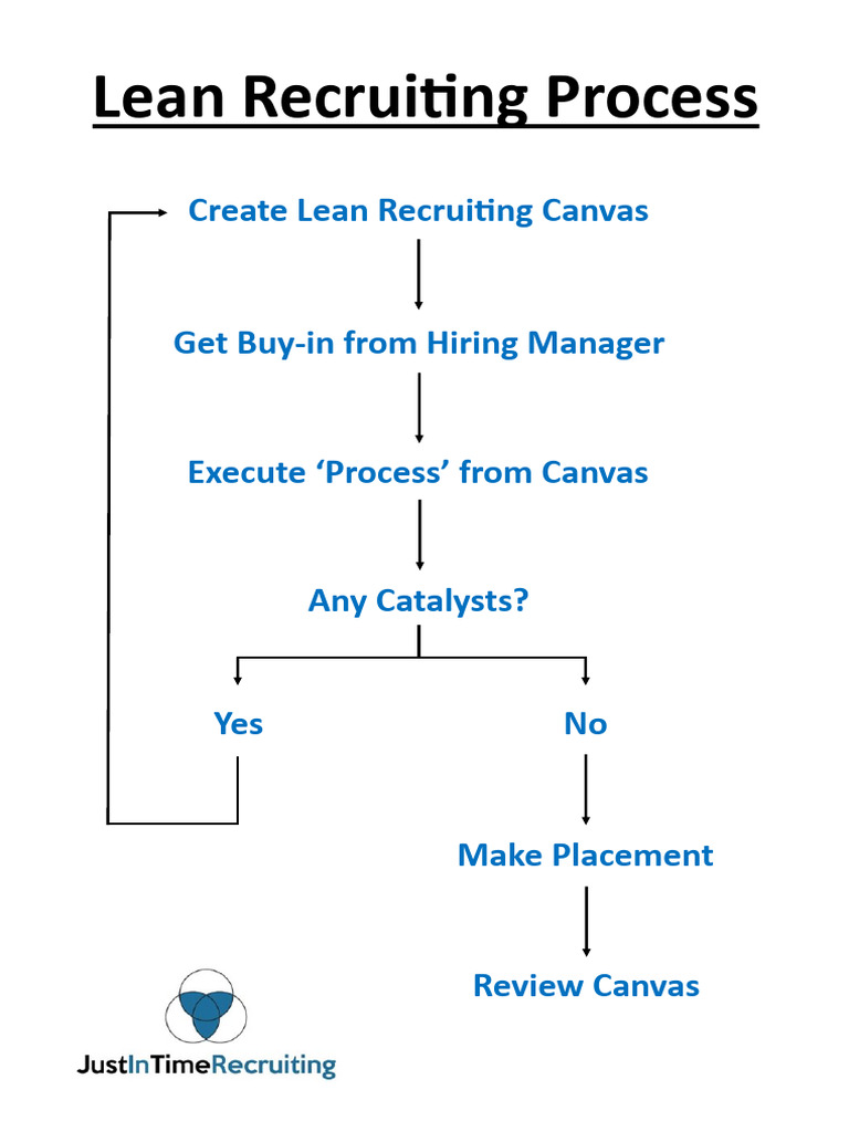 Lean Recruiting Process Overview | PDF