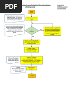 Bottom Thermal Insulation (Washing Tank) Flow Chart