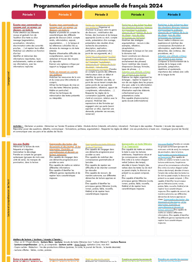Programmation annuelle de français 2024 | PDF | Nom (grammaire) | Phrase