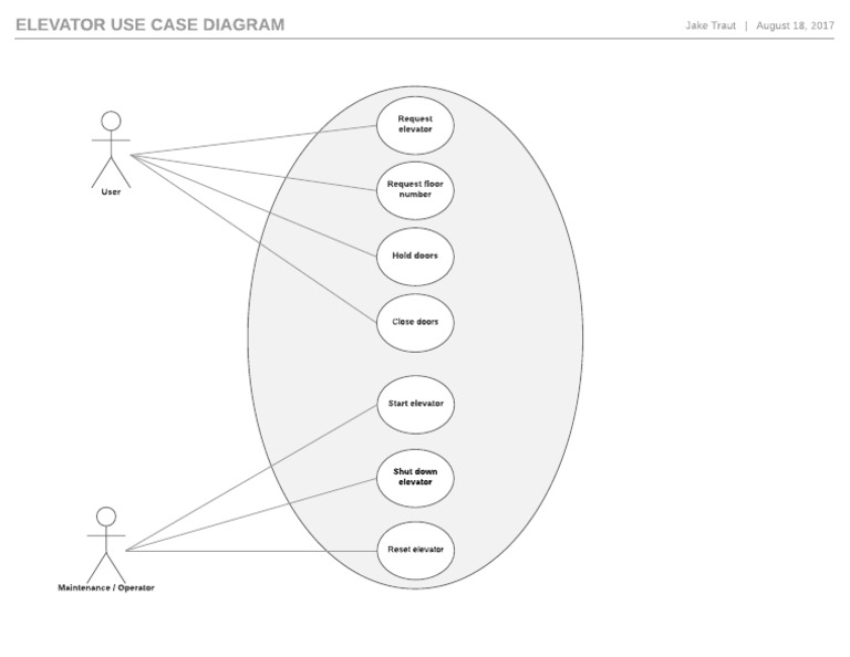 Elevator Use Case Diagram Overview | PDF