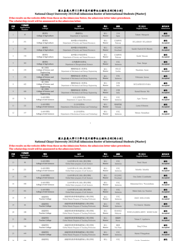 National Chiayi University 2022 Fall Admission Roster of International ...