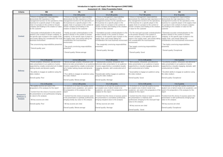 Video Presentation - Rubric | PDF | Human Communication | Business